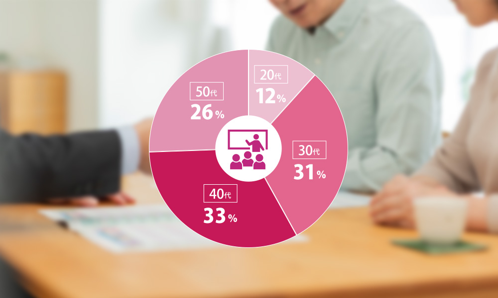 【10代:12%】・【30代:31%】・【40代:33%】・【50代:26%】